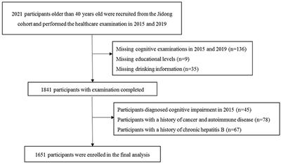 Non-alcoholic Fatty Liver Disease and Longitudinal Cognitive Changes in Middle-Aged and Elderly Adults